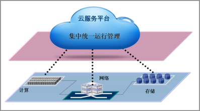 云平臺服務 驅動企業(yè)信息化發(fā)展的核心引擎